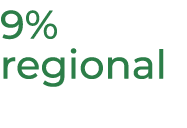 9% regional 