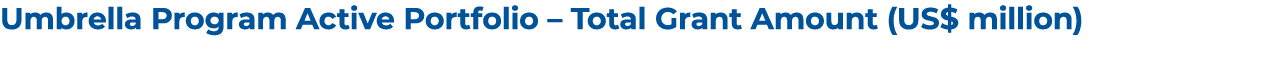 Umbrella Program Active Portfolio – Total Grant Amount (US$ million)