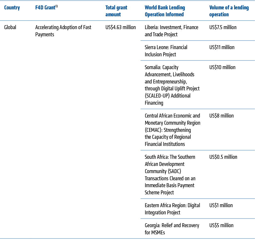 Country,F4D Grant13 ,Total grant amount ,World Bank Lending Operation Informed ,Volume of a lending operation,Global,...