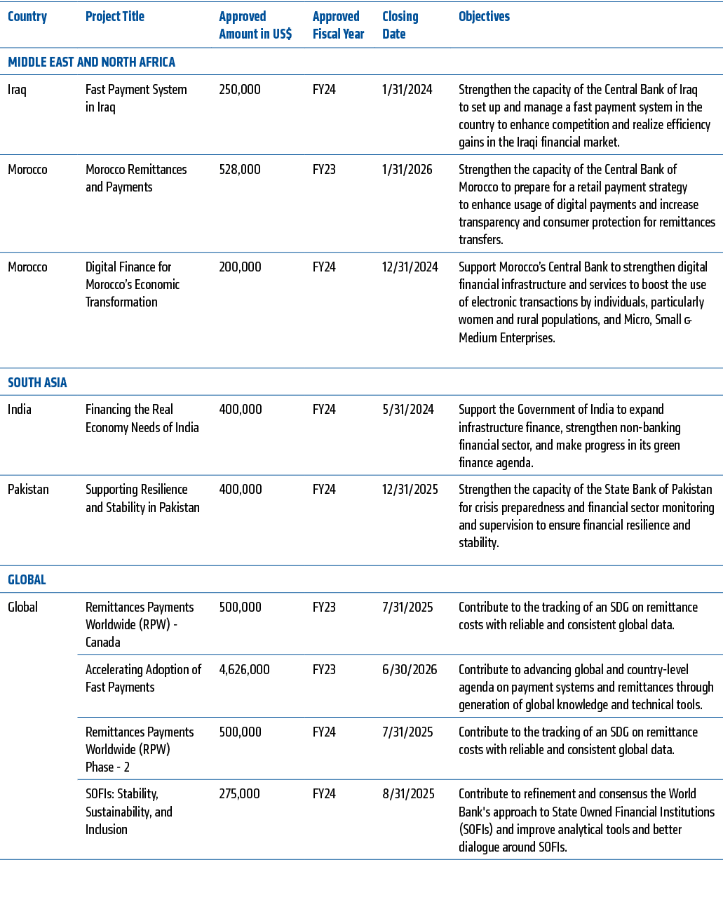 Country,Project Title ,Approved Amount in US$,Approved Fiscal Year ,Closing Date,Objectives,MIDDLE EAST AND NORTH AFR...