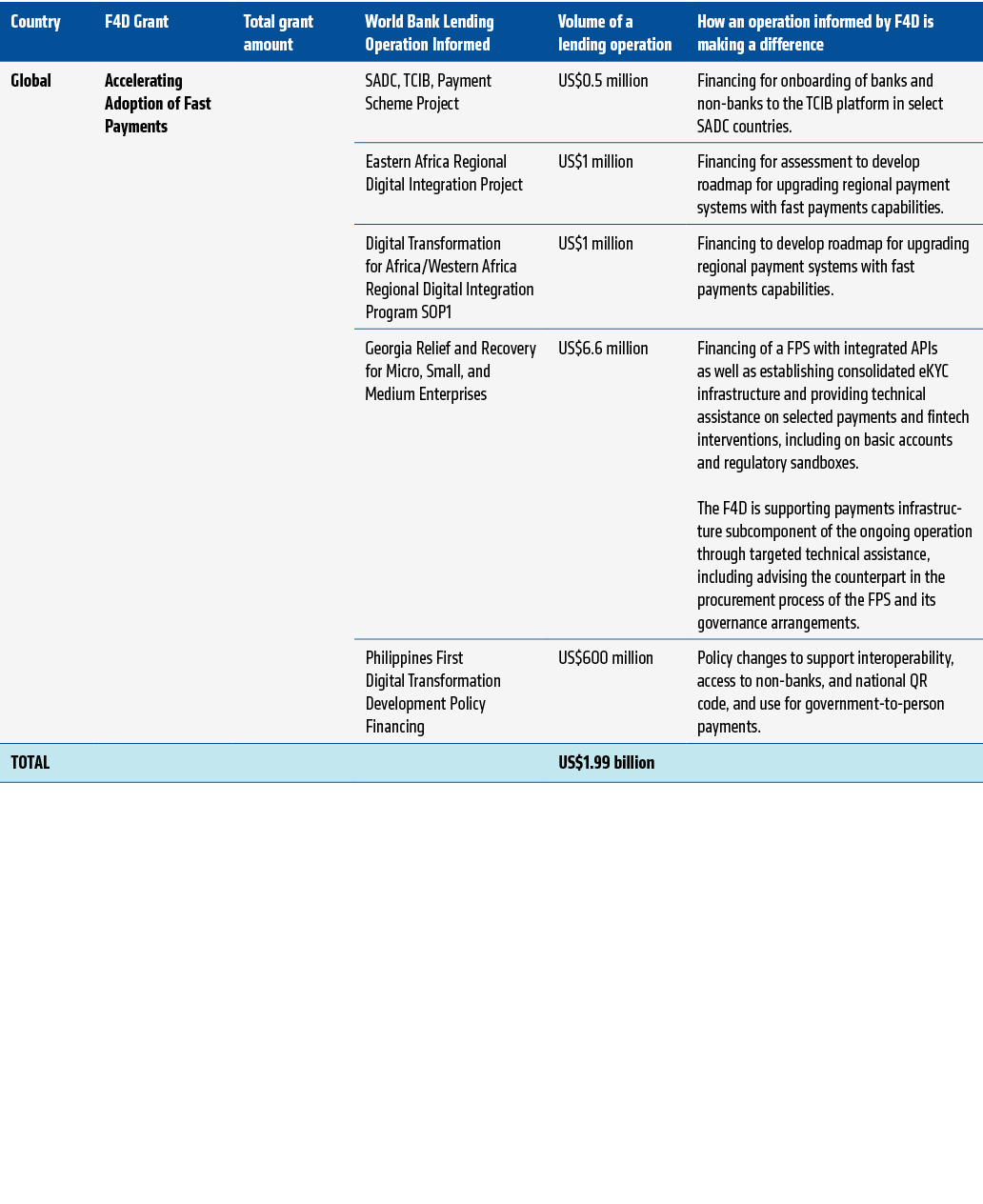 Country,F4D Grant,Total grant amount ,World Bank Lending Operation Informed ,Volume of a lending operation,How an ope...