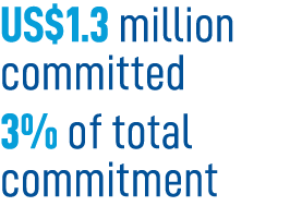 US$1.3 million committed 3% of total commitment 