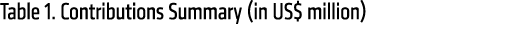 Table 1. Contributions Summary (in US$ million)