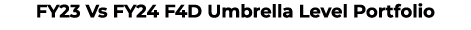 FY23 Vs FY24 F4D Umbrella Level Portfolio