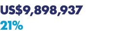 US$9,898,937 21%