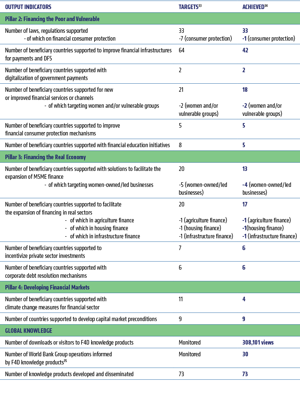 OUTPUT INDICATORS,TARGETS33,ACHIEVED34,Pillar 2: Financing the Poor and Vulnerable,,,Number of laws, regulations supp...