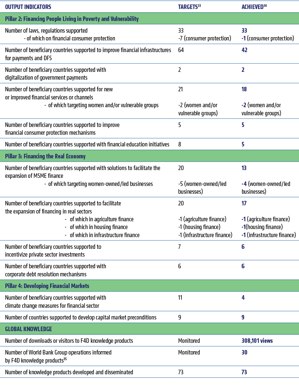 OUTPUT INDICATORS,TARGETS33,ACHIEVED34,Pillar 2: Financing People Living in Poverty and Vulnerability,,,Number of law...