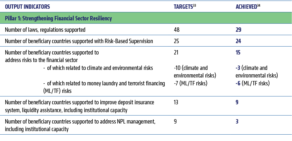 OUTPUT INDICATORS,TARGETS33,ACHIEVED34,Pillar 1: Strengthening Financial Sector Resiliency ,,,Number of laws, regulat...
