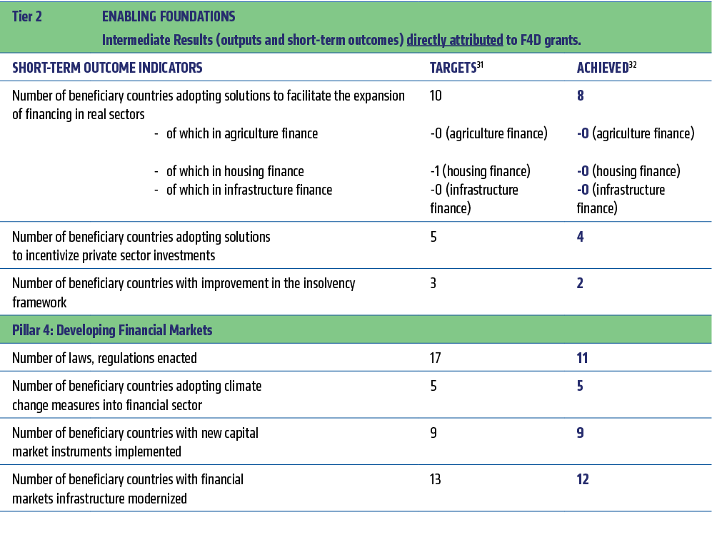 Tier 2 ,ENABLING FOUNDATIONS Intermediate Results (outputs and short term outcomes) directly attributed to F4D grants...