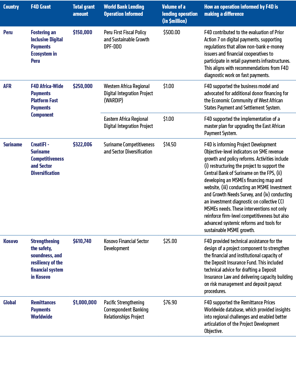 Country,F4D Grant,Total grant amount ,World Bank Lending Operation Informed ,Volume of a lending operation (in $milli...