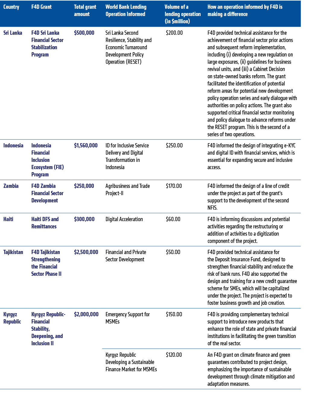 Country,F4D Grant,Total grant amount ,World Bank Lending Operation Informed ,Volume of a lending operation (in $milli...