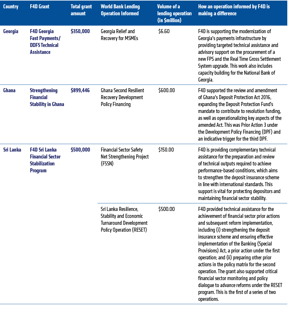 Country,F4D Grant,Total grant amount ,World Bank Lending Operation Informed ,Volume of a lending operation (in $milli...