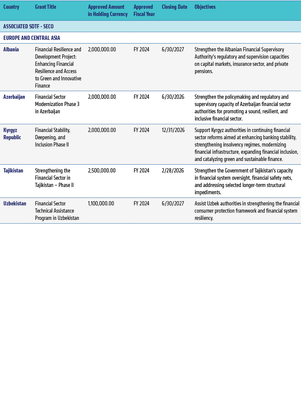 Country,Grant Title,Approved Amount in Holding Currency,Approved Fiscal Year,Closing Date,Objectives,ASSOCIATED SDTF ...