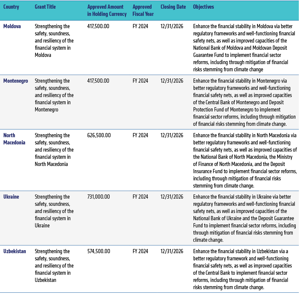 Country,Grant Title,Approved Amount in Holding Currency,Approved Fiscal Year,Closing Date,Objectives,Moldova,Strength...