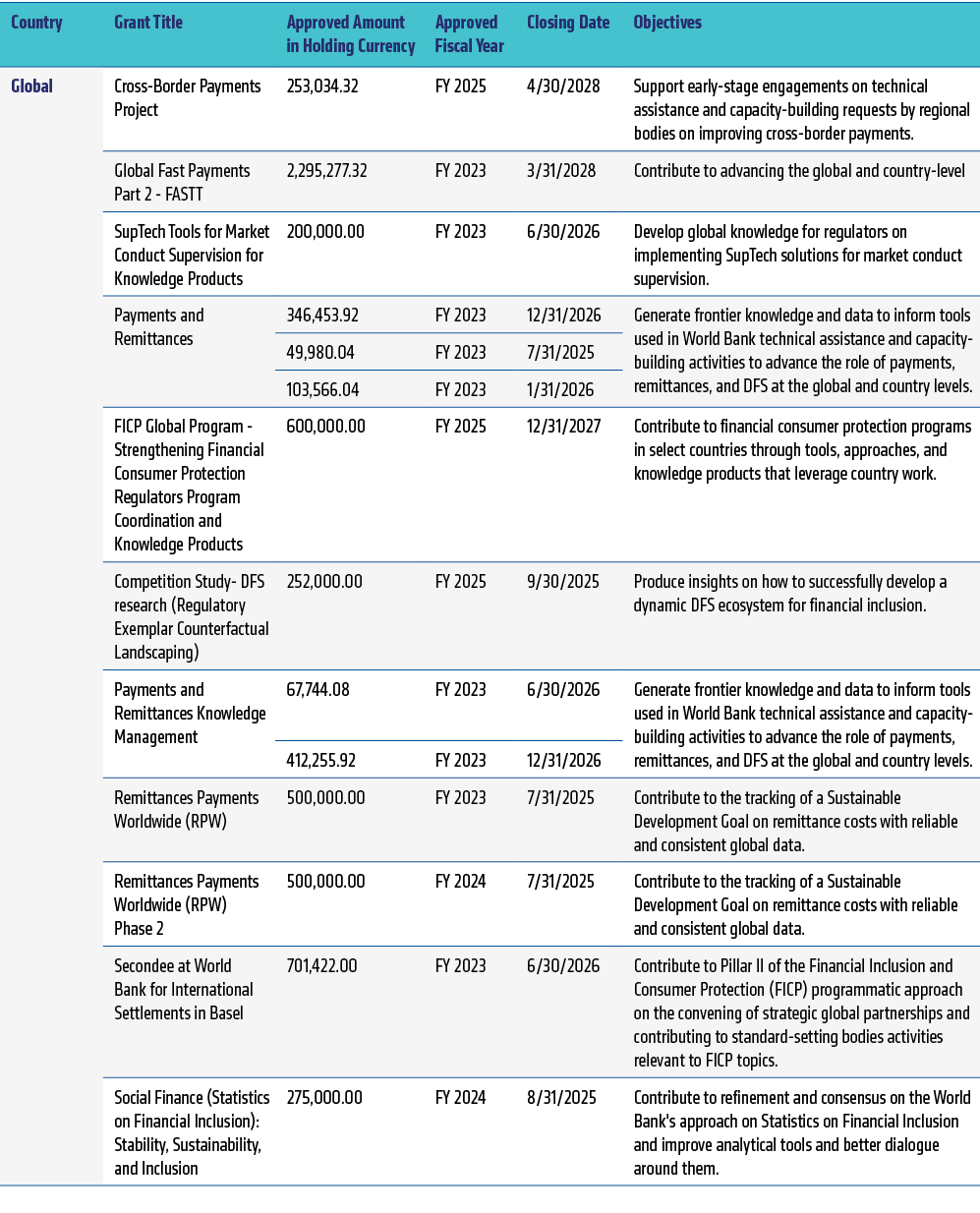 Country,Grant Title,Approved Amount in Holding Currency,Approved Fiscal Year,Closing Date,Objectives,Global,Cross Bor...