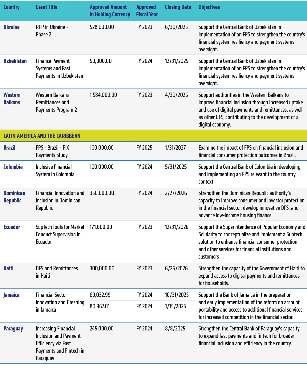Country,Grant Title,Approved Amount in Holding Currency,Approved Fiscal Year,Closing Date,Objectives,Ukraine,RPP in U...
