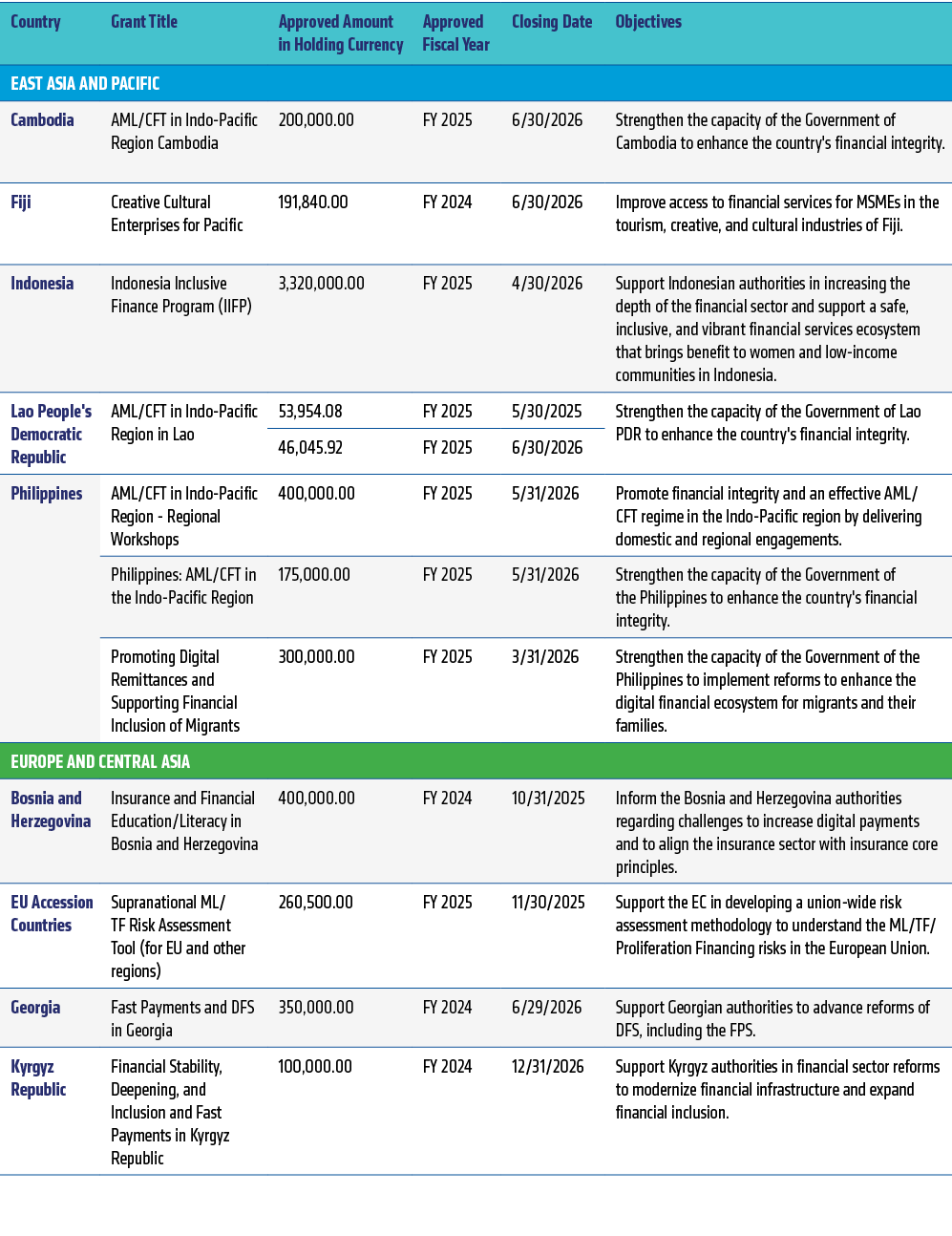 Country,Grant Title,Approved Amount in Holding Currency,Approved Fiscal Year,Closing Date,Objectives,EAST ASIA and PA...