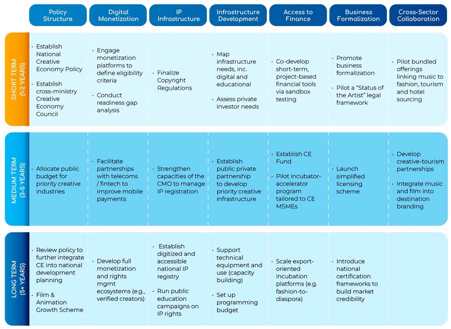 Strategic actions to strengthen the creative economy chart